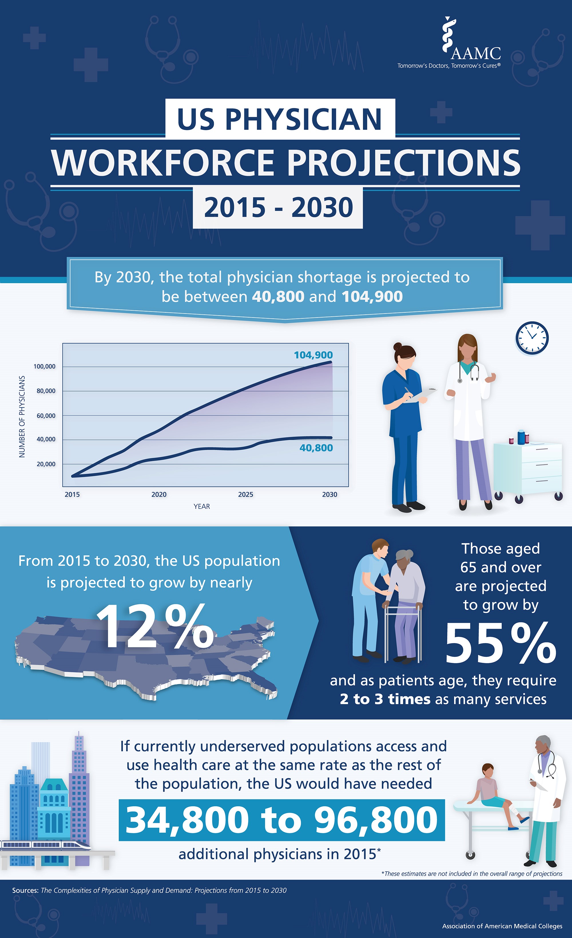 New Research Reaffirms Physician Shortage